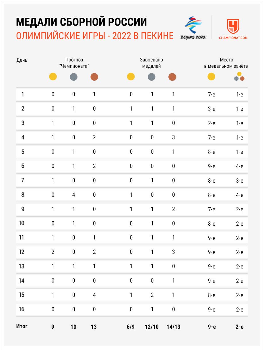 Все медали России на Олимпиаде-2022: сколько заплатят спортсменам за победы  в Пекине