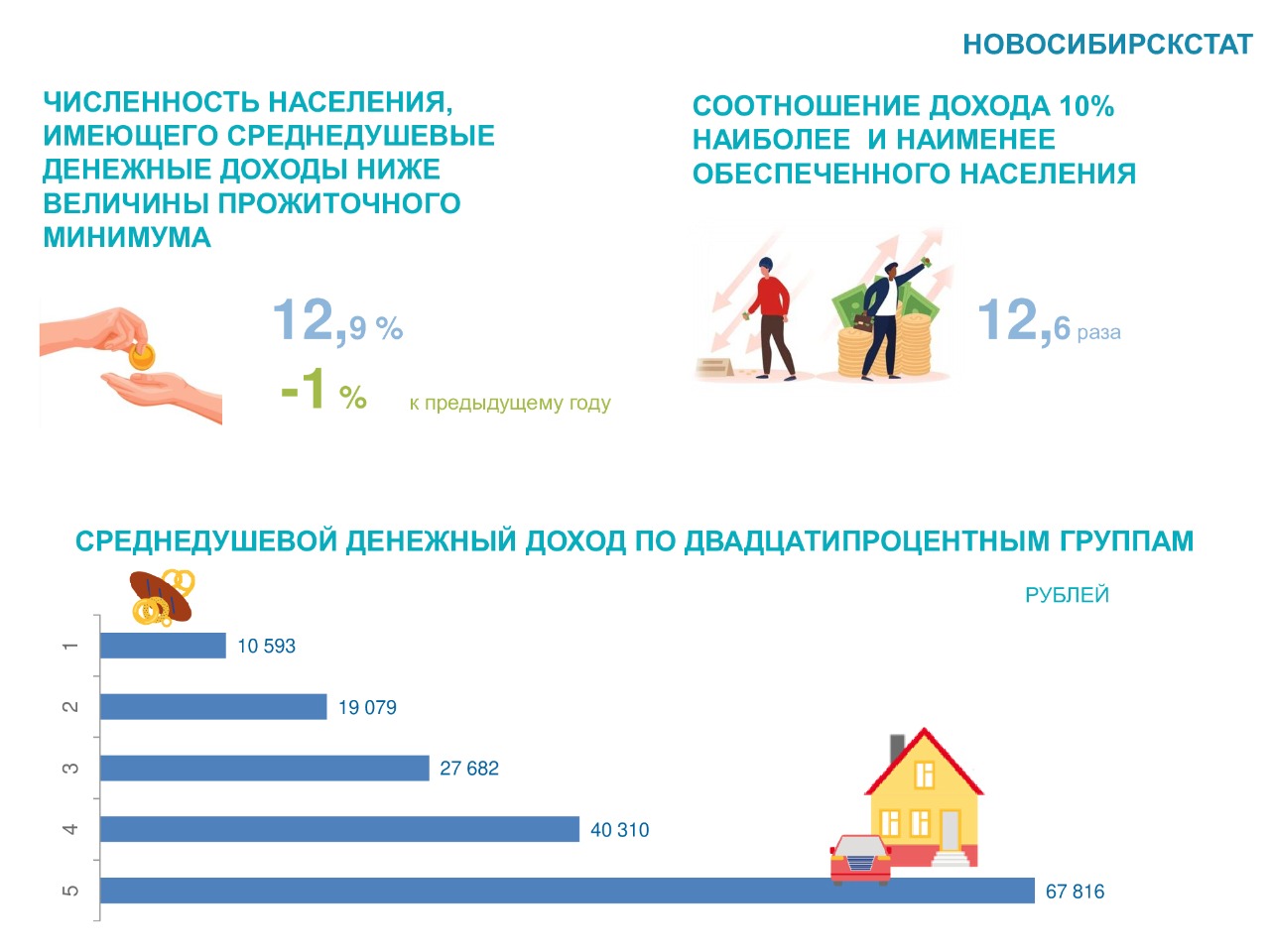 Среднедушевой доход в 2023. Новосибирскстат. Проблемы населения Новосибирской области.