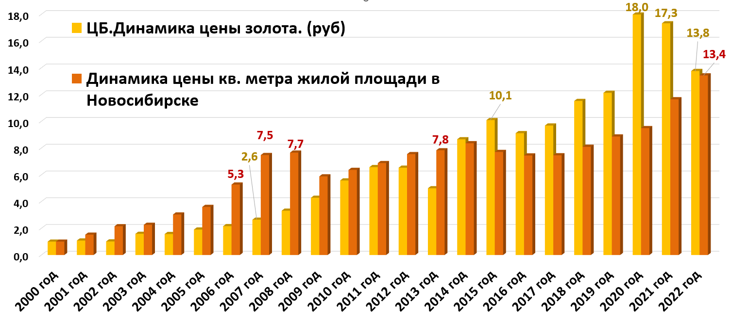 Динамика цен на золото 2024. График рынка недвижимости в России. Рост цен на золото. График роста золота с 2000 года. График собственности в России за 2022 год.
