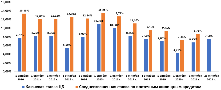 22 октября 2018 года