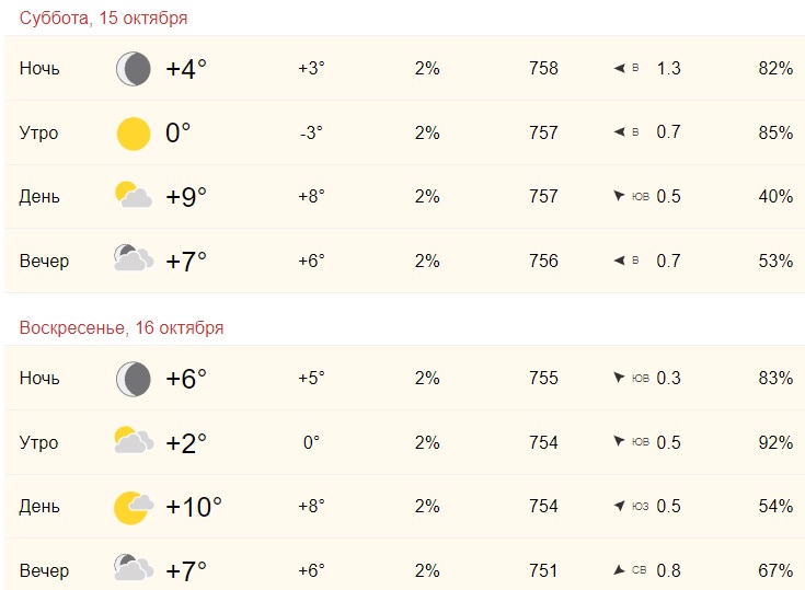 Осадки новосибирск. Погода на выходные. Облачность погоды на 11 октября. Погода на завтра 16 октября. 15 Октября осадки.